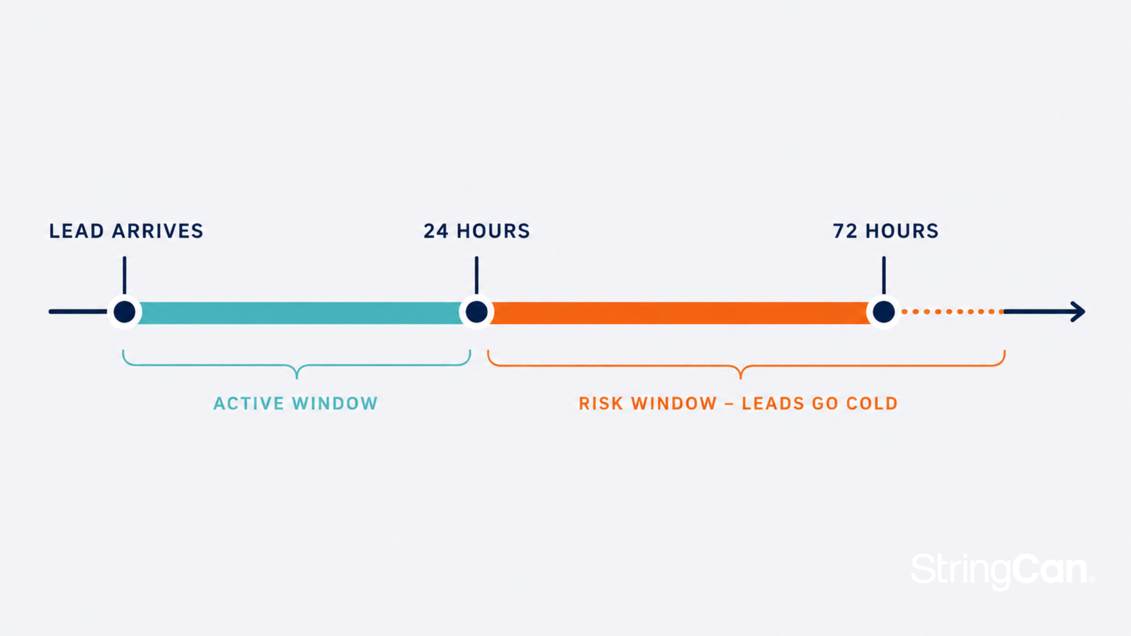 WHAT SHOULD ACTUALLY HAPPEN IN THE FIRST 24 HOURS AFTER A LEAD COMES IN (1)