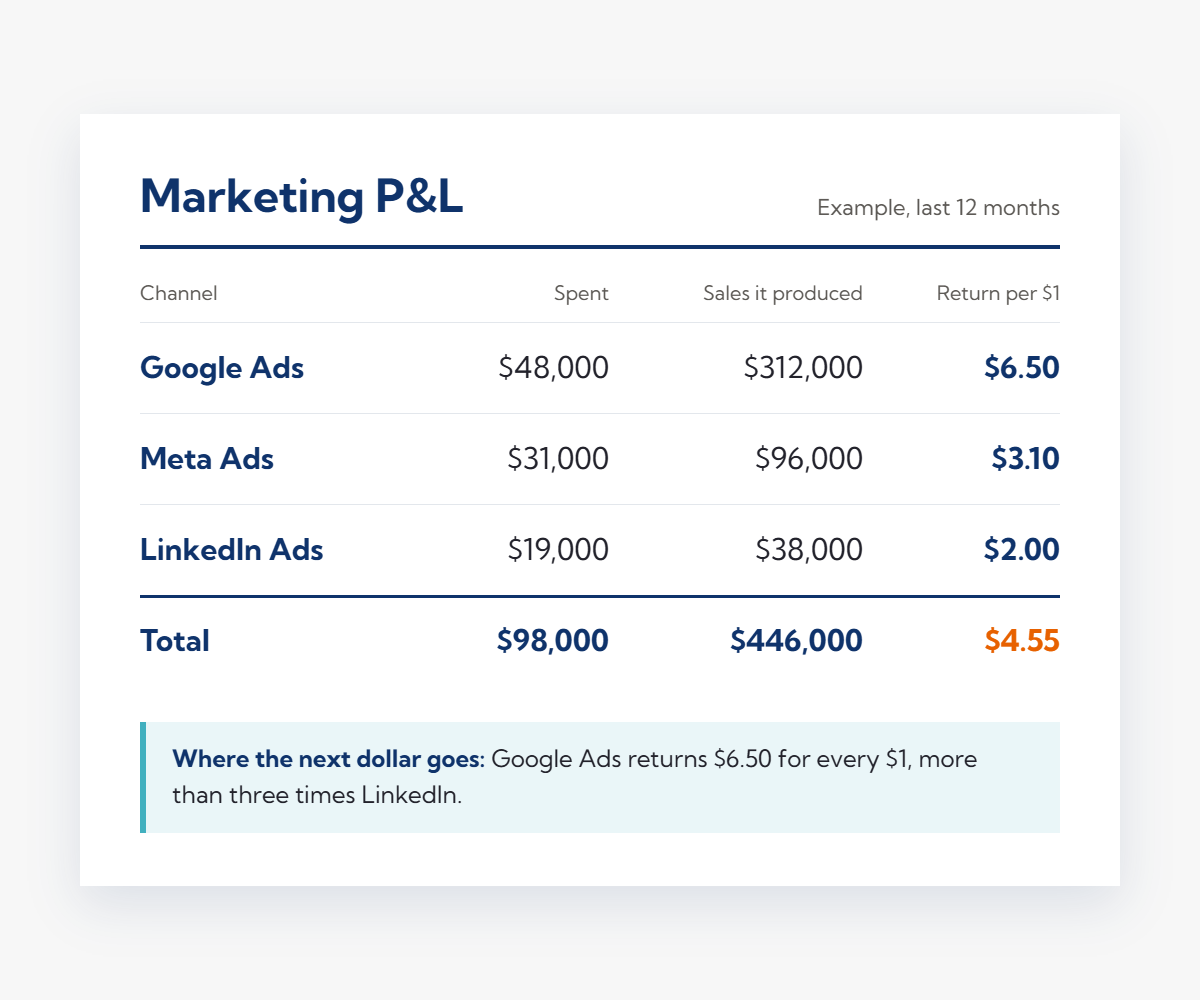 Example Marketing P&L showing spend, sales produced and return per dollar for each channel