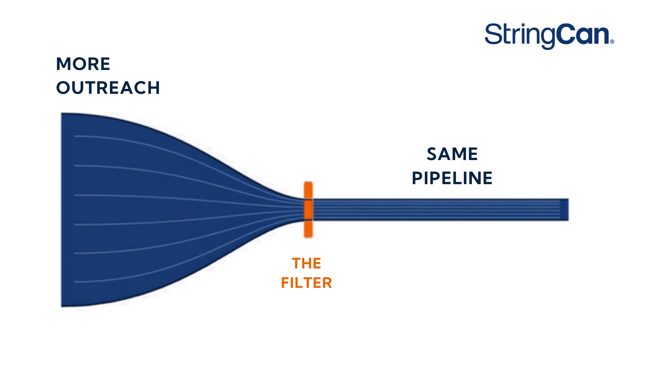 Doubling Outreach Won't Fix a Pipeline That Isn't Converting