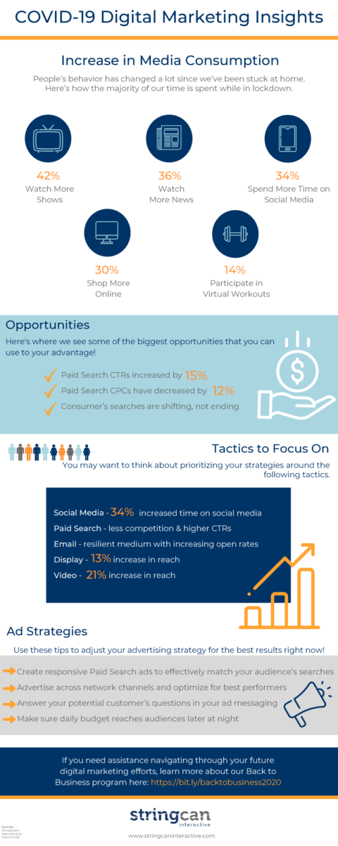 COVID Digital Marketing Insights