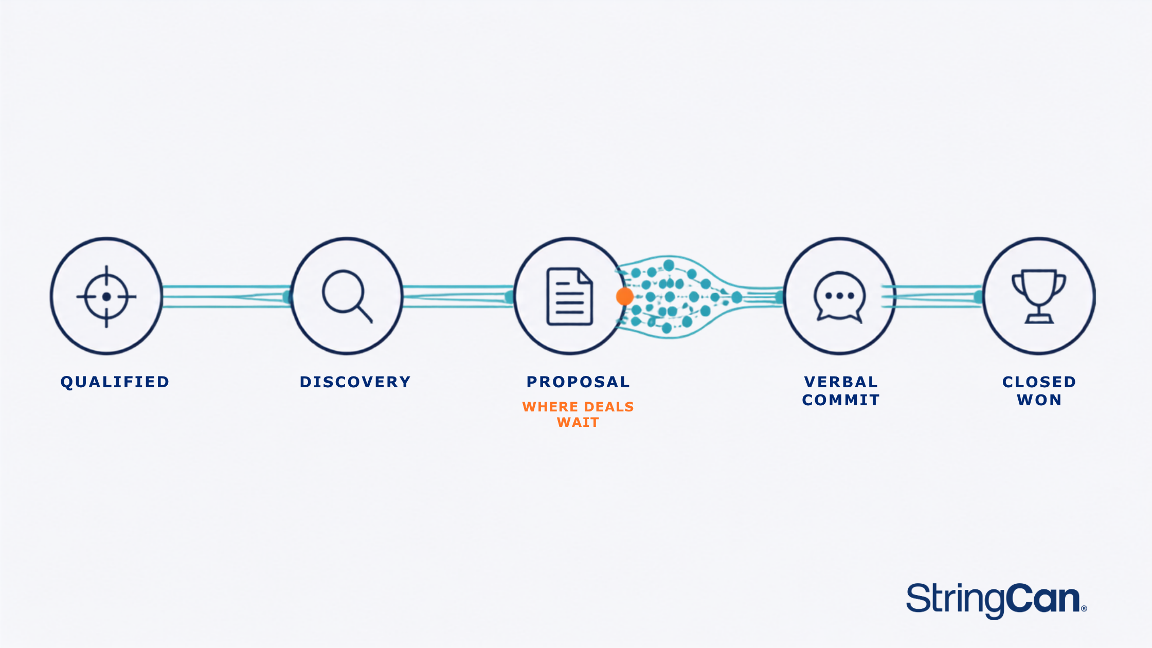 Longer Sales Cycle vs. Stuck Deal Stage: What B2B Leaders Should Inspect First