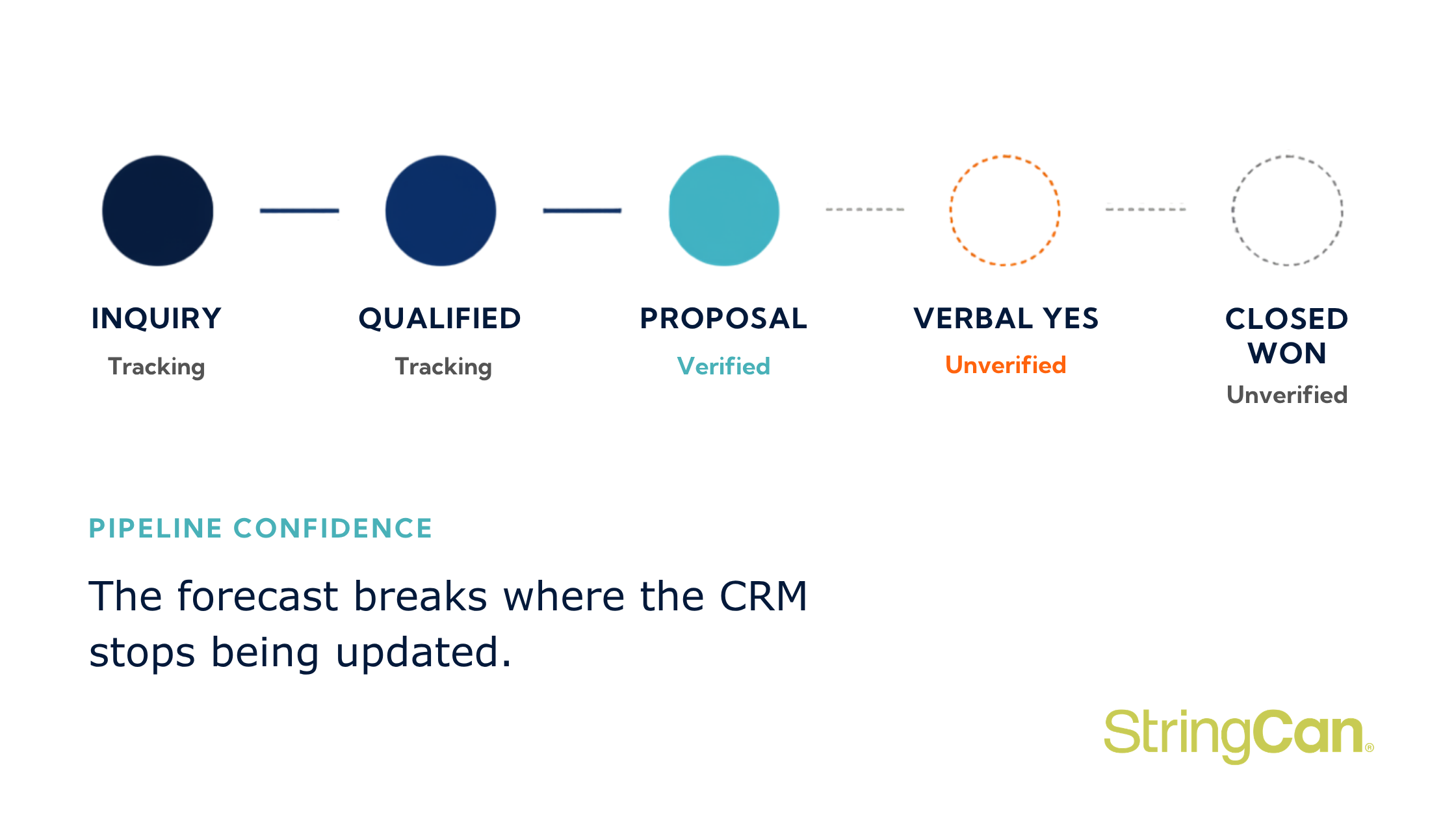 What Your CRM Dashboard Isn't Telling Leadership