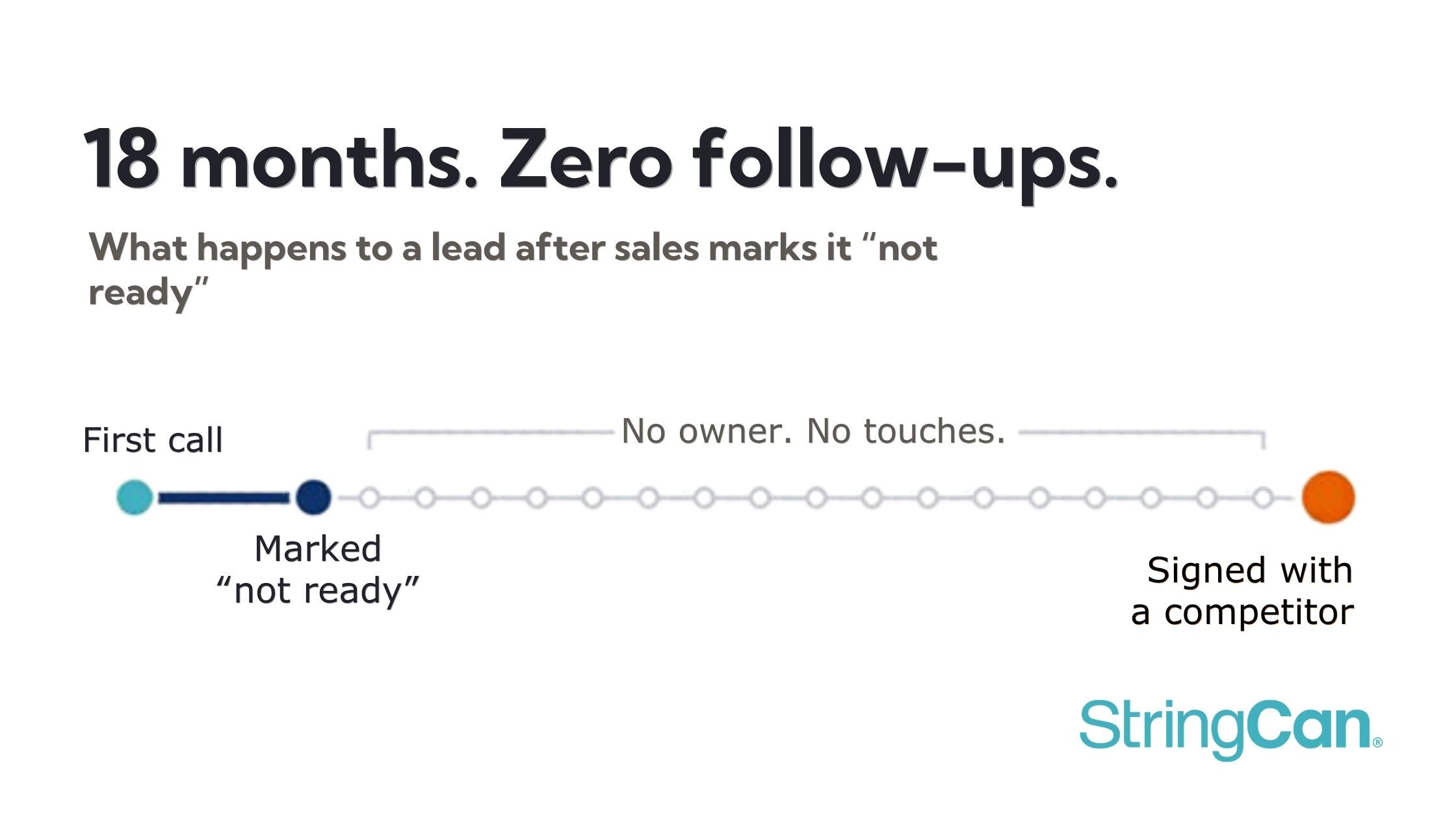 Leads Marked 
